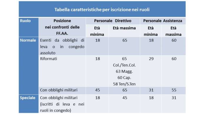 Gradi e Qualifiche Croce Rossa Italiana 