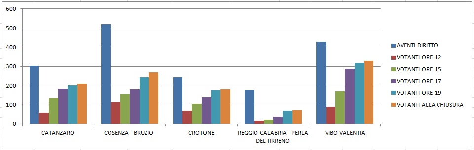 Grafico andamento votazioni in Calabria il 20/03/2016