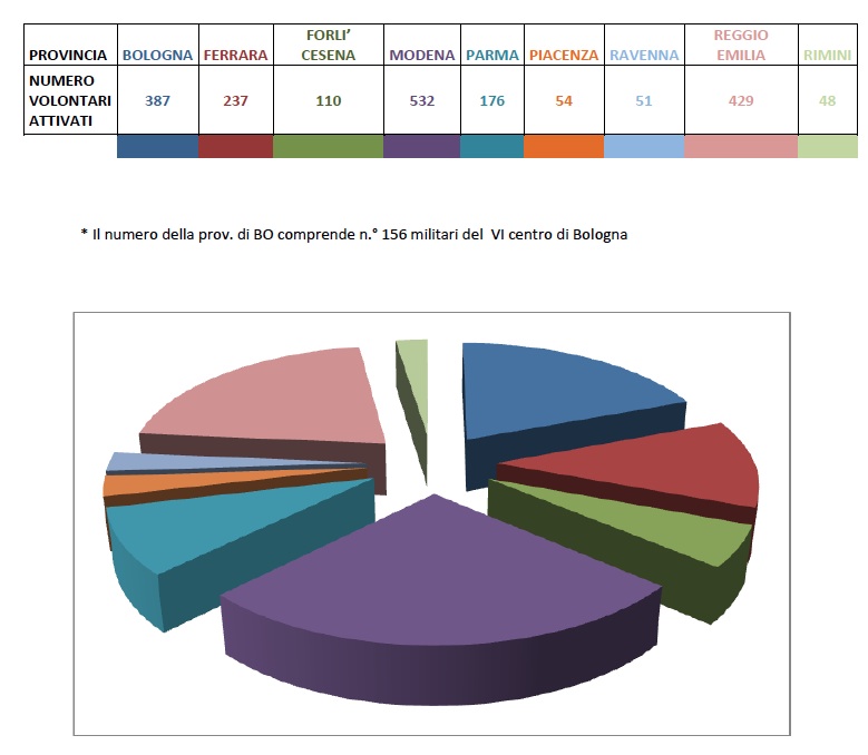 dati relativi all'attivazione della CRI Comitato Regionale Emilia Romagna suddivisi per Provincia di provenienza