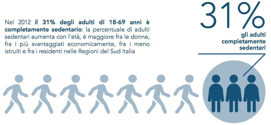Sedentarietà in Italia 2012-2013