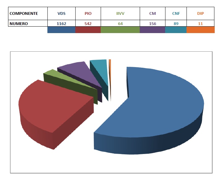 dati relativi all'attivazione della CRI Comitato Regionale Emilia Romagna suddivisi per componente CRI di appartenenza